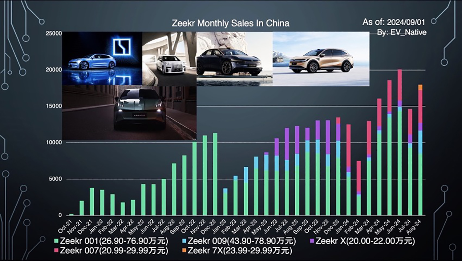 Zeekrの販売台数推移