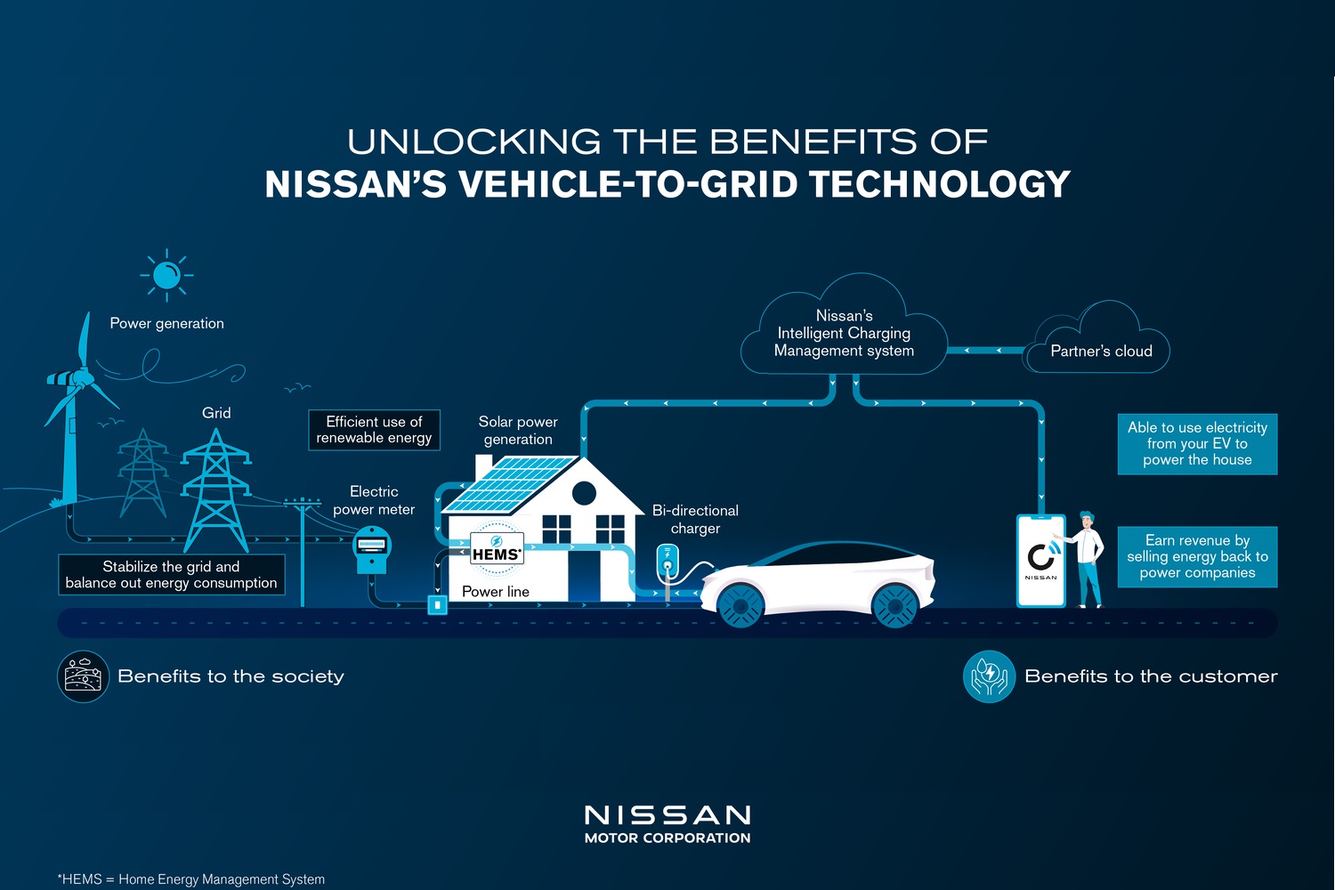 日産のV2G技術を示した説明図