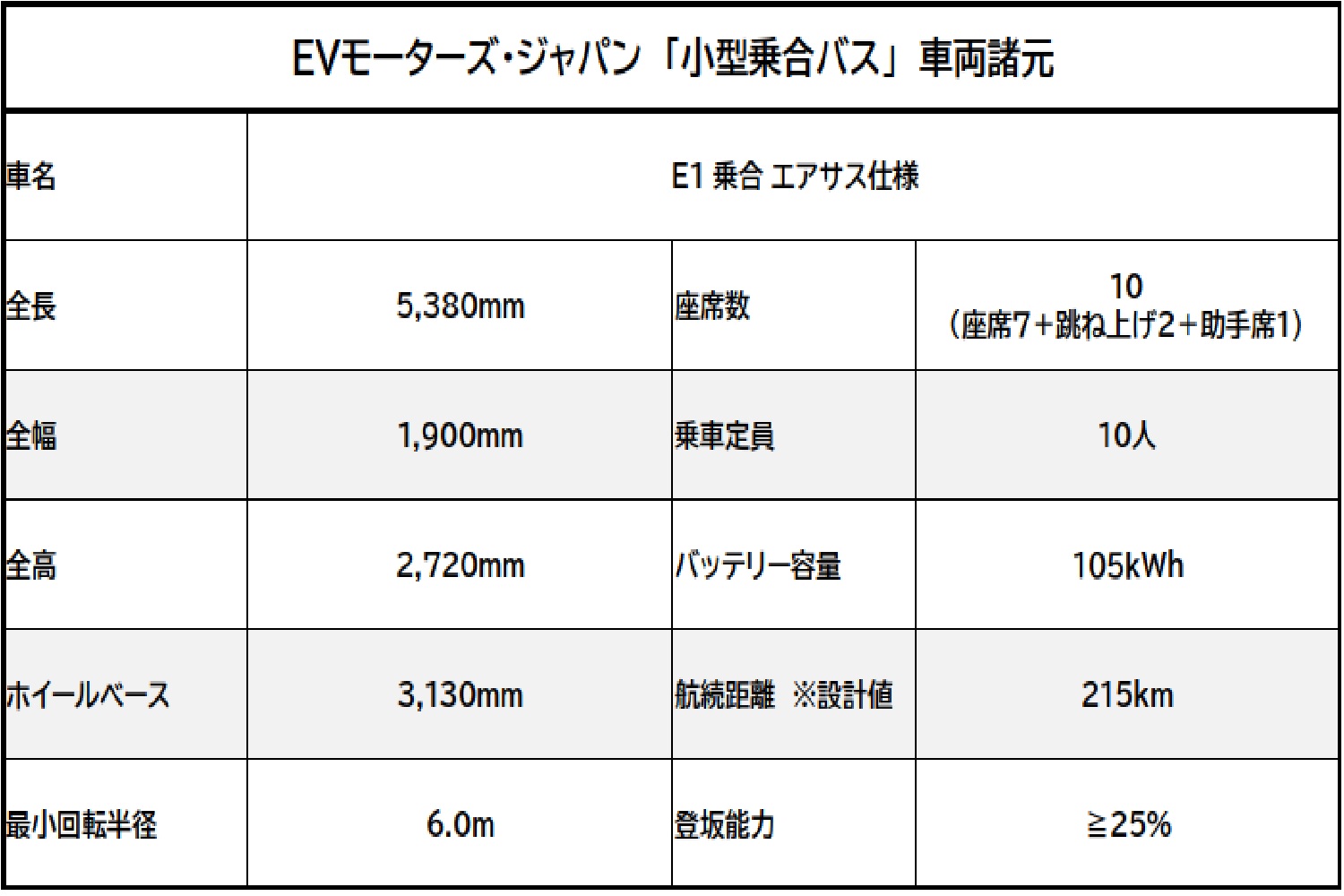 EVモーターズ・ジャパン　小型乗合バスの車両諸元表