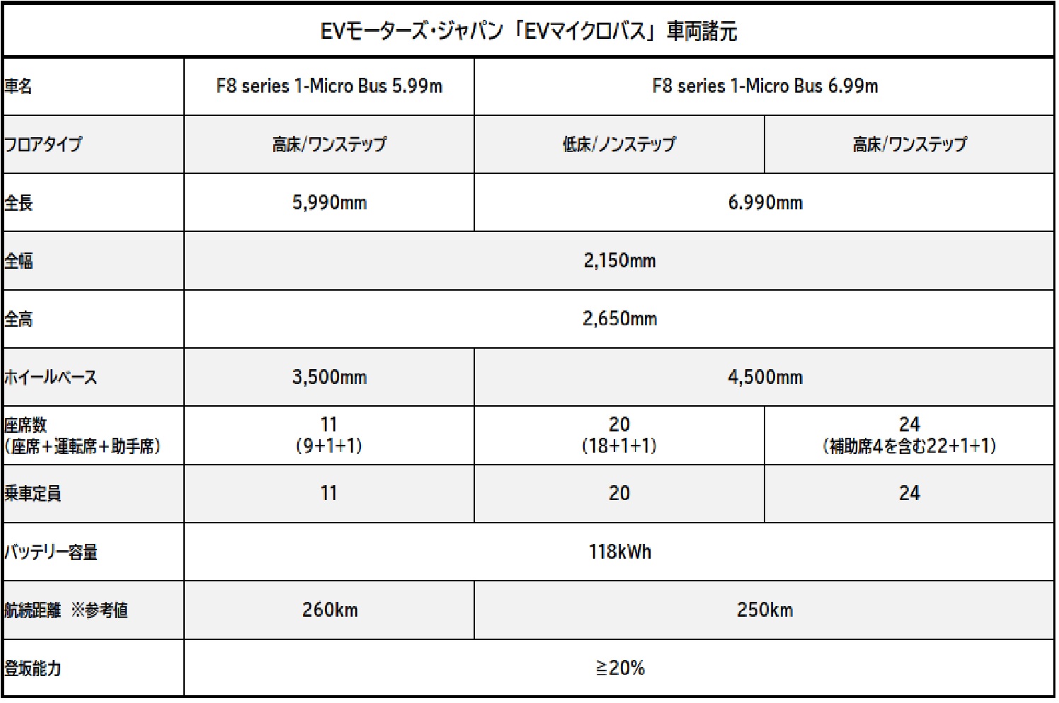 EVモーターズ・ジャパンの「EVマイクロバス」車両諸元表