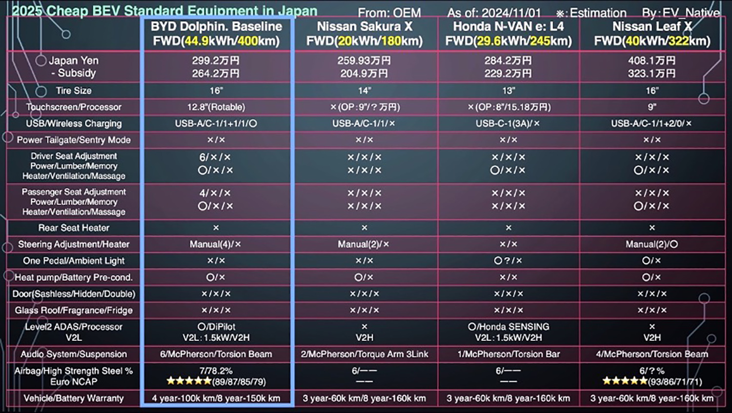 BYDドルフィンBaselineの装備