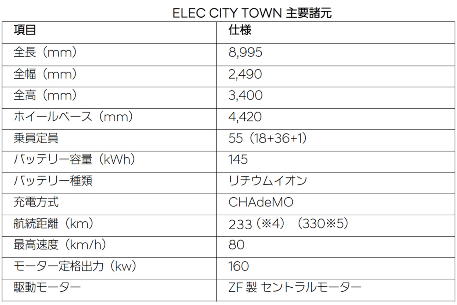 2024年末の発売が予定されているヒョンデの新型中型EV路線バス「エレクシティタウン」の車両諸元表