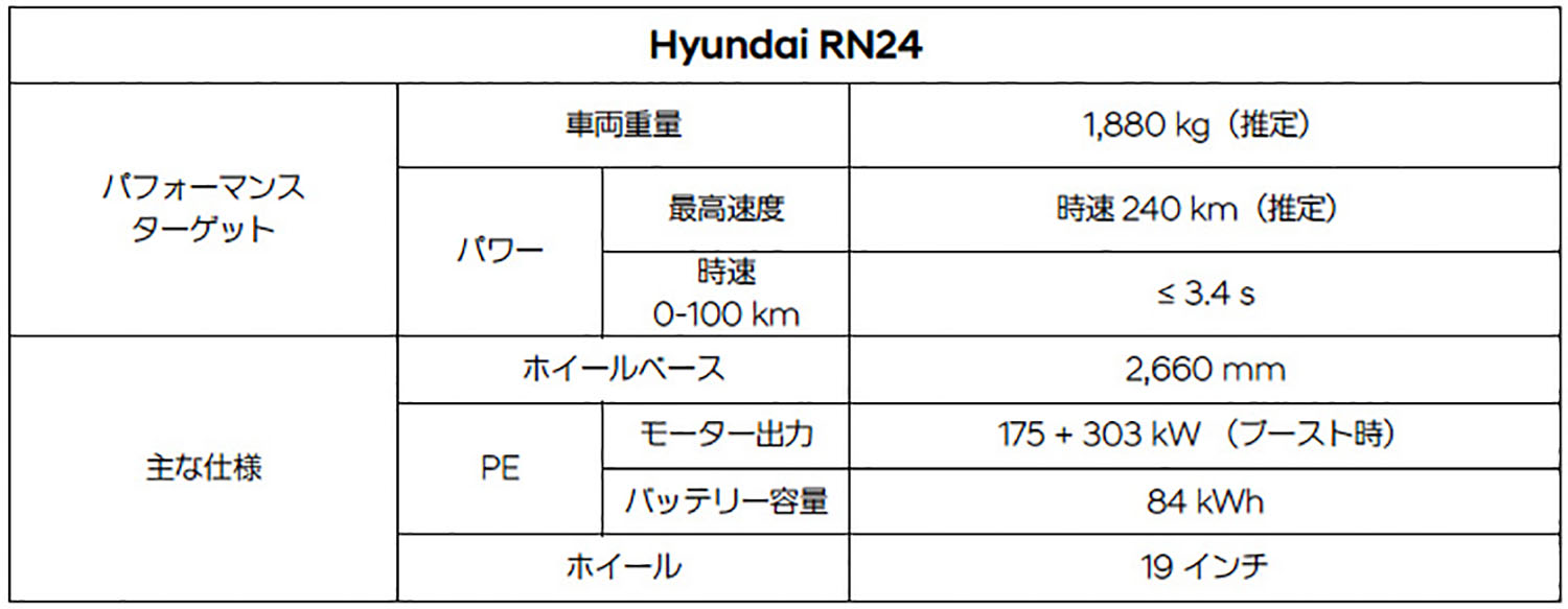 RN24のスペック