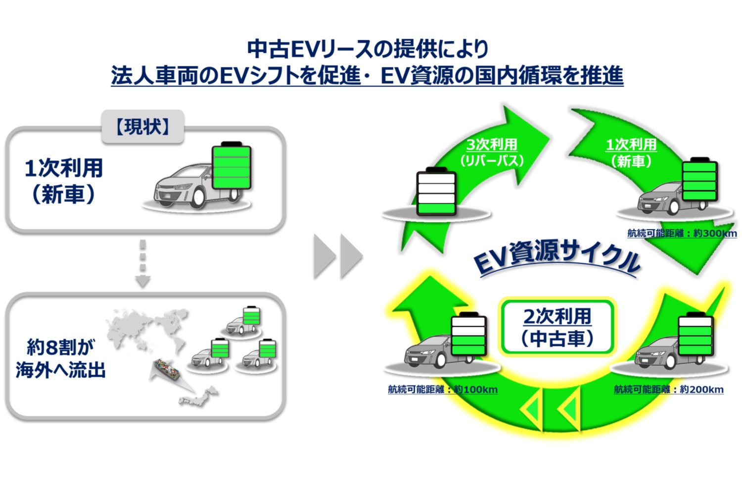 オークネット、東京センチュリー、三菱HCキャピタルが基本合意書を締結した「航続距離保証付き中古EV」による、EVバッテリーの循環フロー