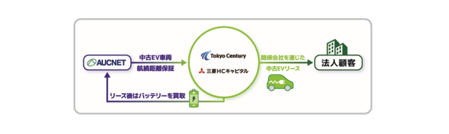 オークネット、東京センチュリー、三菱HCキャピタルの3社による「後続距離保証付き中古EV」での各社のポジショニング、および顧客への提供フロー