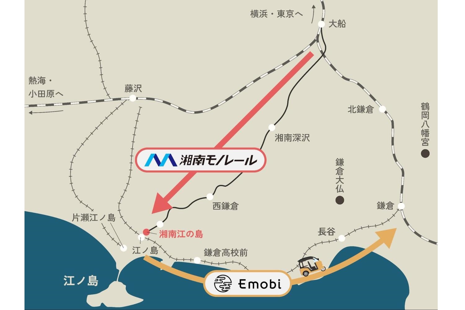 eMoBiが湘南モノレールと連携し、湘南・鎌倉エリアの観光客の人流を変化させるイメージ