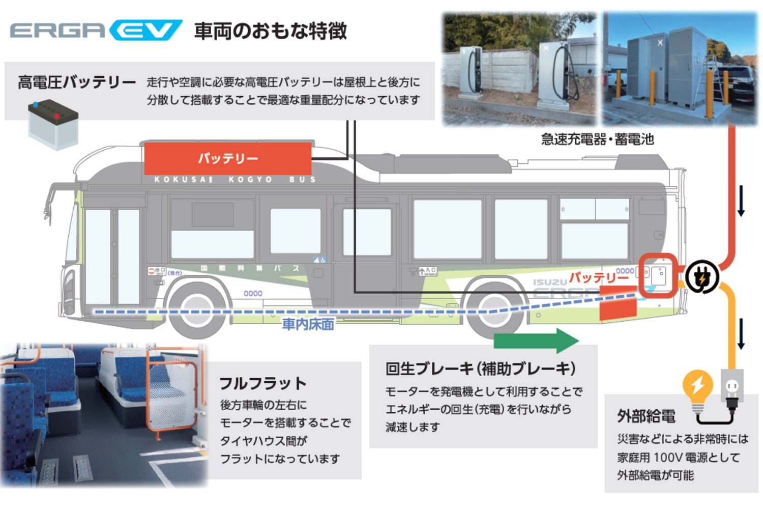 いすゞエルガEVの主な特徴