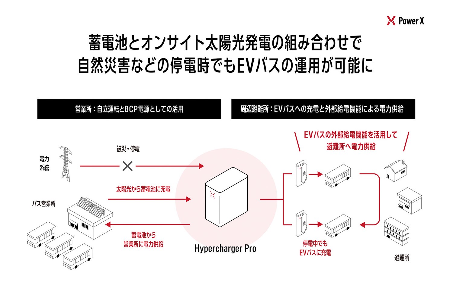 パワーエックスが目指す「Hypercharger Pro」を中心としたEVバスの役立て方