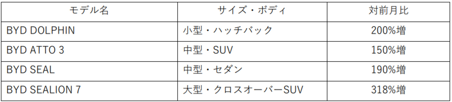 2025年5月のBYD各モデルの販売対前月比