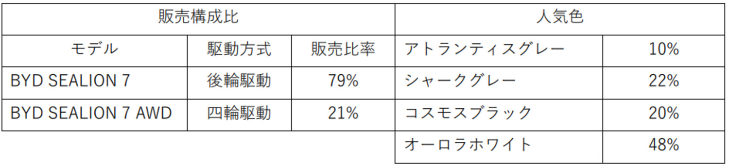 BYDシーライオン7のモデル・カラー人気分布
