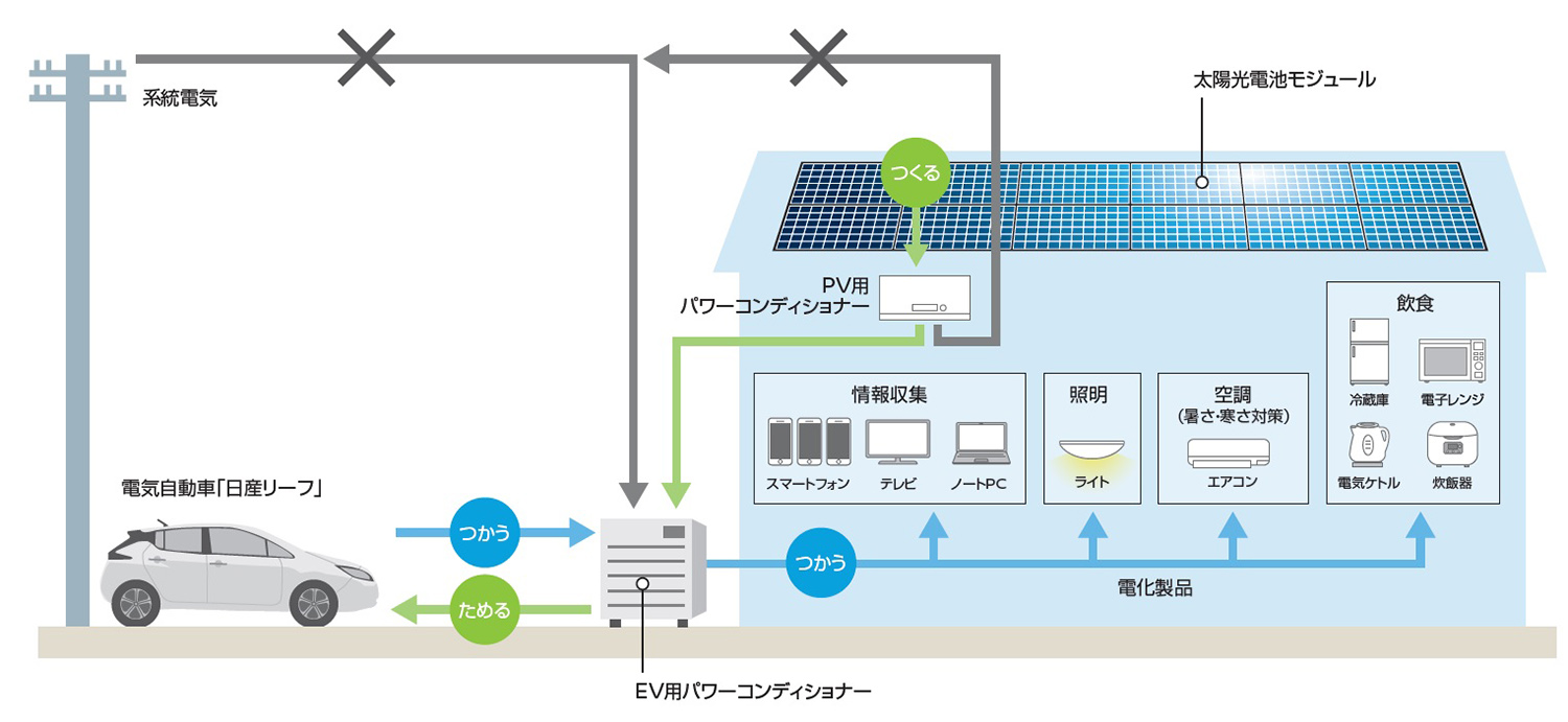 V2Hのイメージ