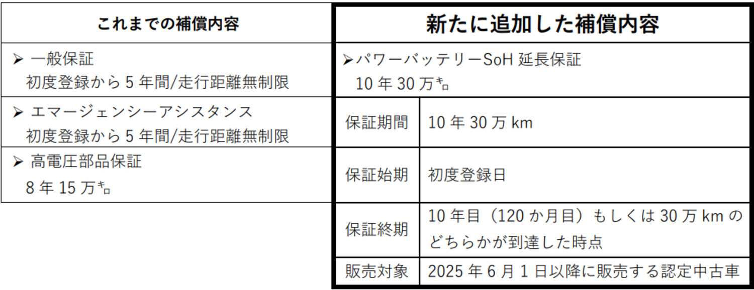 2025年6月1日から追加されたBYD認定中古車の「10年30万㎞パワーバッテリーSoH延長保証」の内容