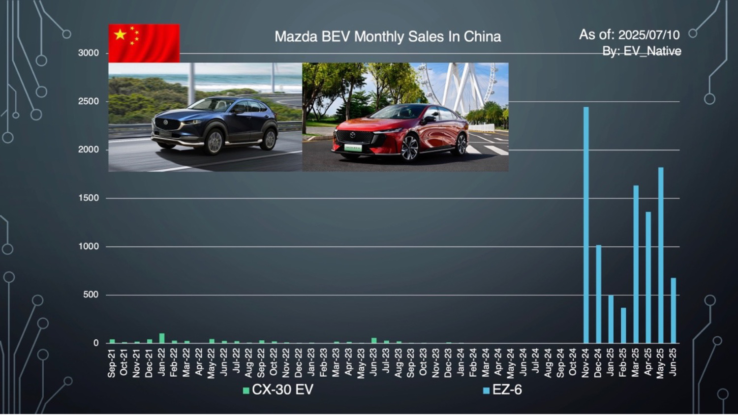 中国市場におけるマツダのEV販売台数のグラフ