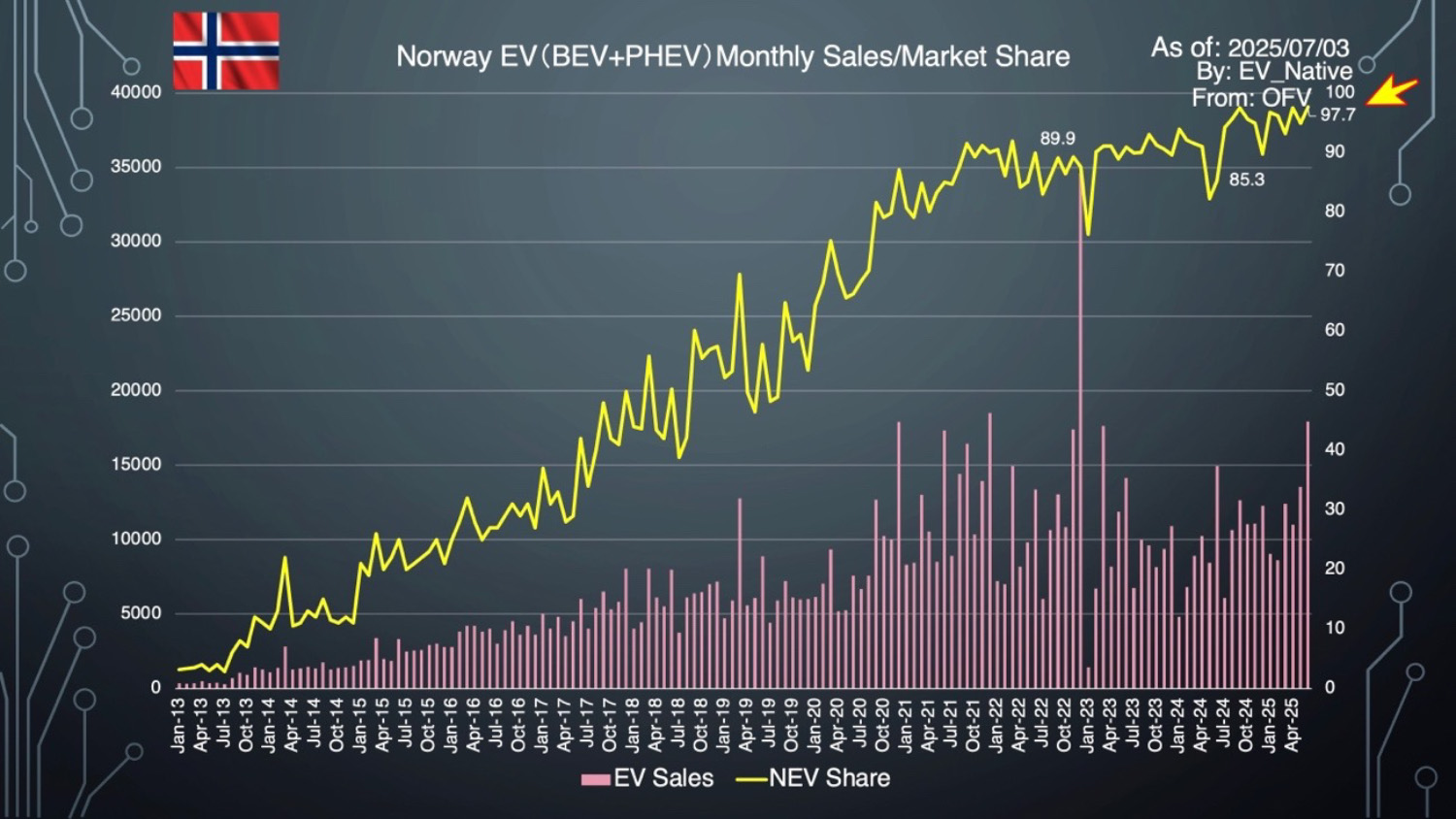 ノルウェーのEVとPHEVの月間セールスのグラフ