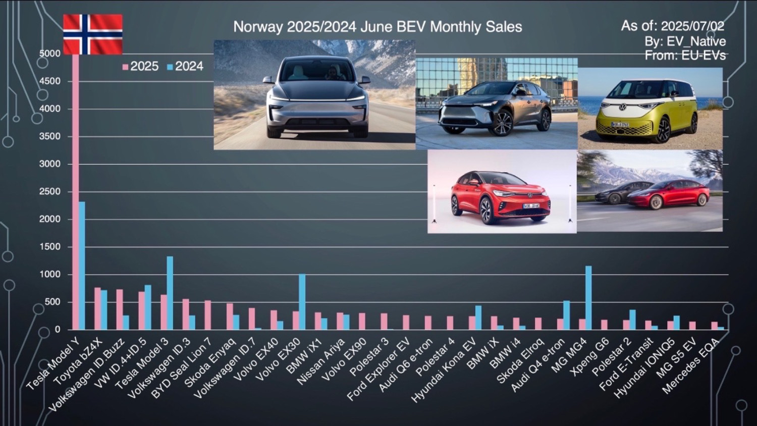 ノルウェーの販売ランキングのグラフ