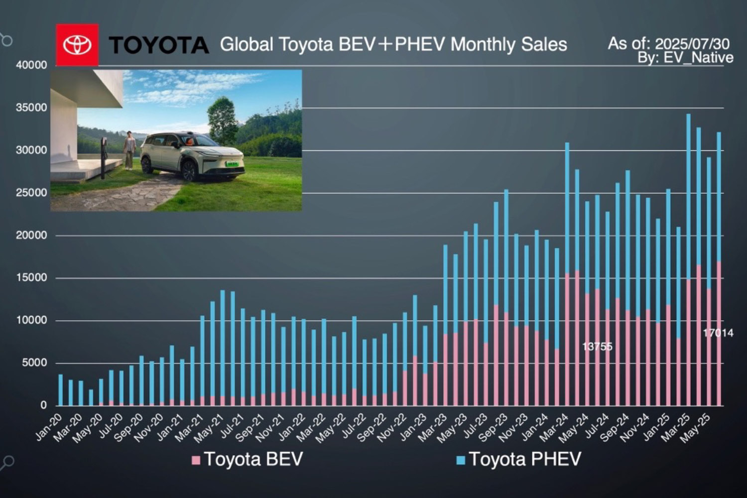 トヨタのBEVとPHEVの月間販売台数のグラフ