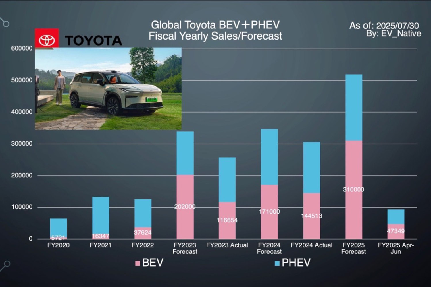 トヨタのBEVとPHEVの販売台数のグラフ