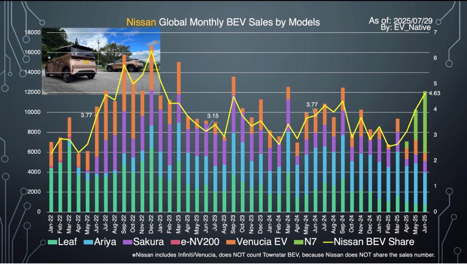 日産のBEV販売台数のグラフ