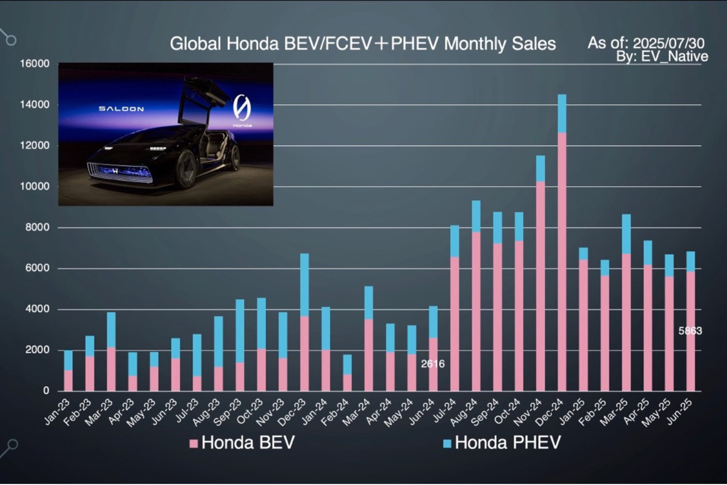 ホンダのBEVとPHEVの販売台数のグラフ