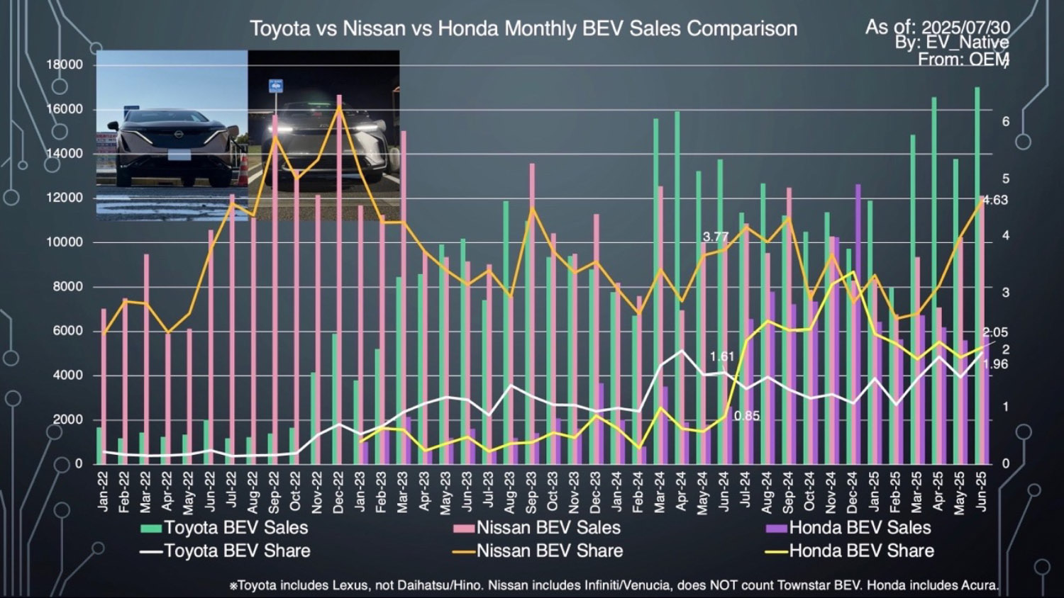 トヨタ・日産・ホンダのBEV販売台数と販売に占めるBEVの占める割合のグラフ