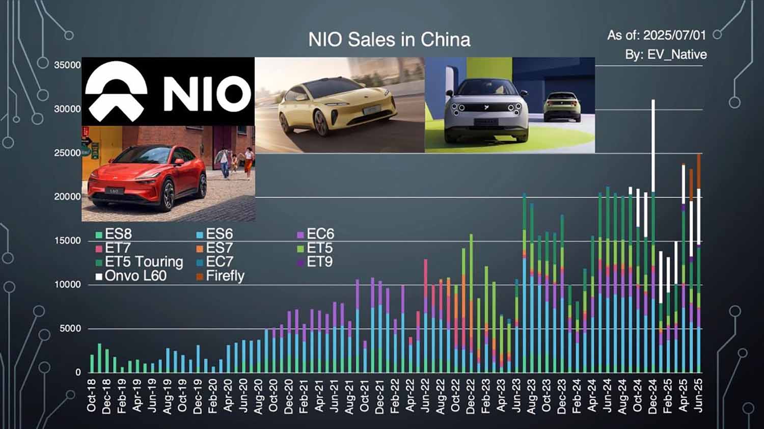 NIOブランドの中国での販売台数