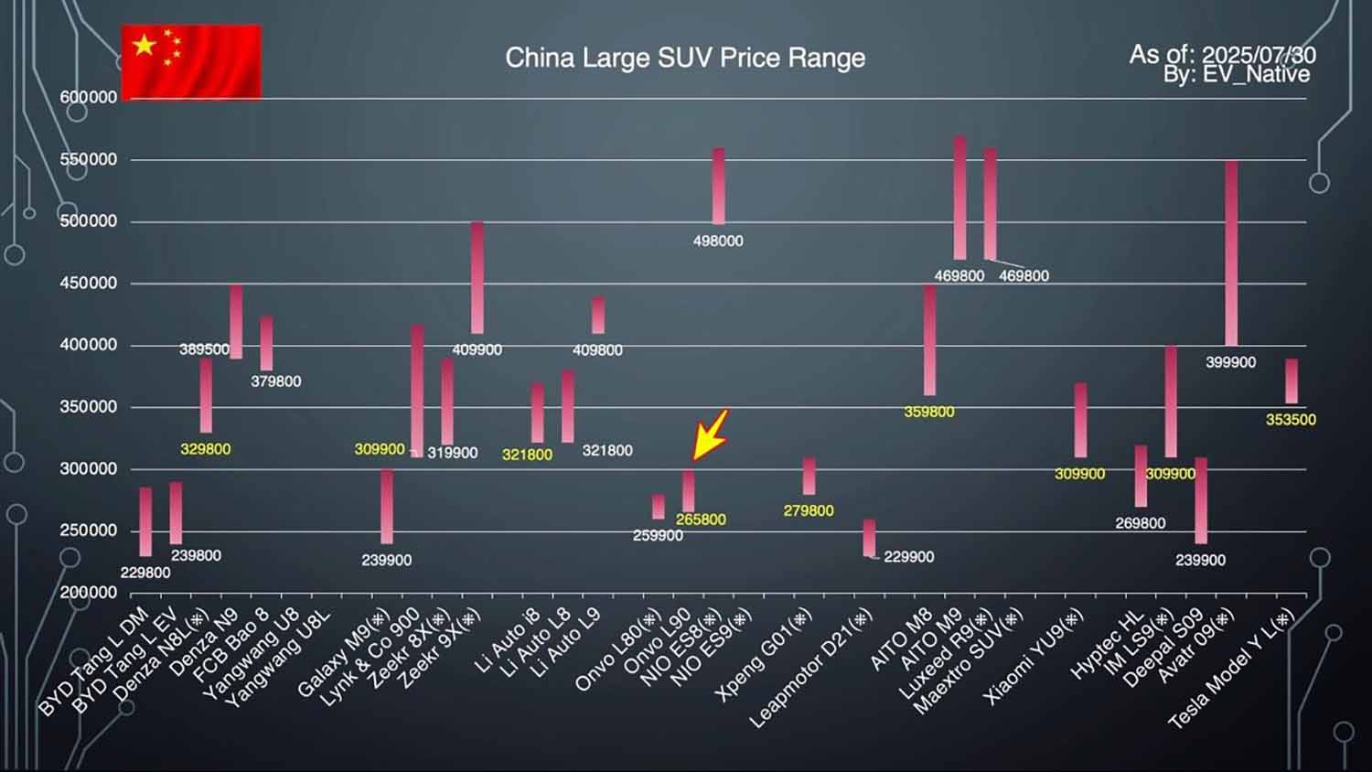 中国におけるラージSUVの価格帯