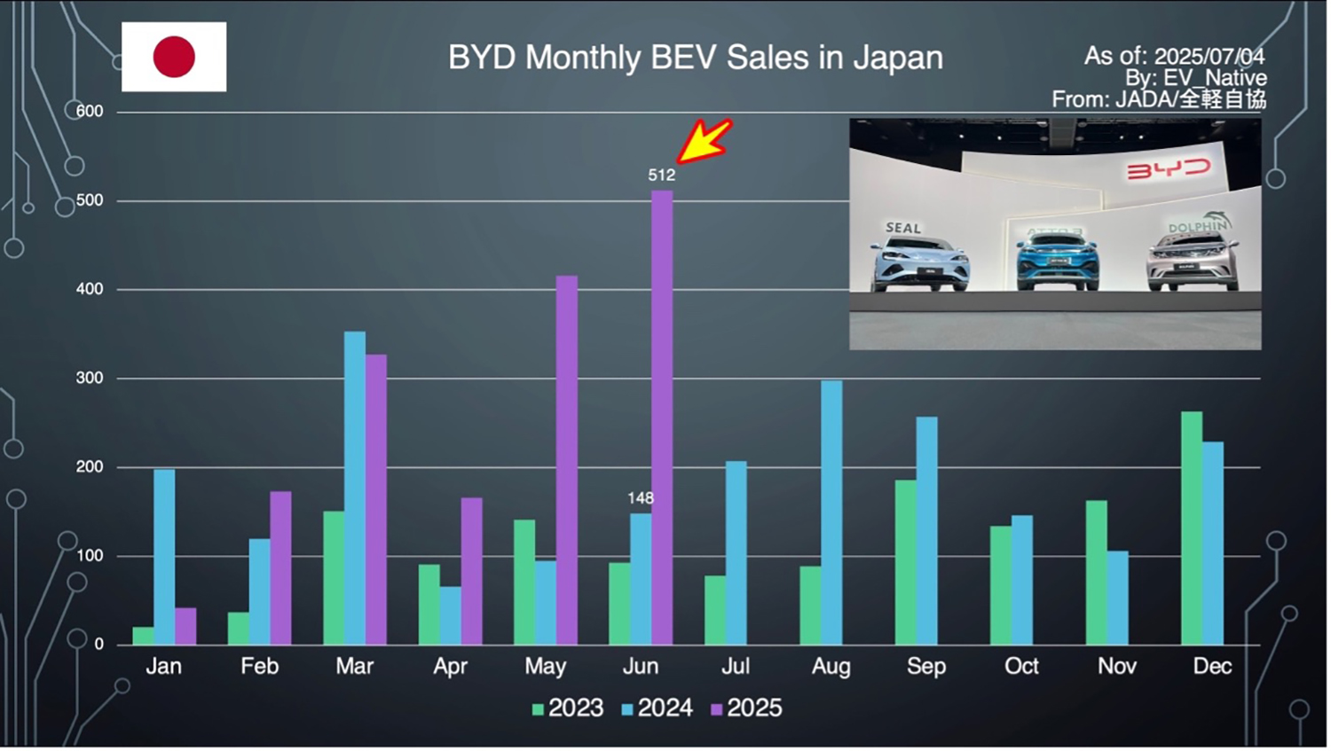 BYDの売れ行きのイメージ
