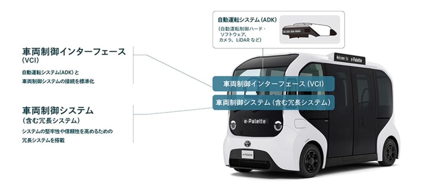 トヨタeパレットの車両制御インターフェースと自動運転システム、運行管理システムなどの構成図
