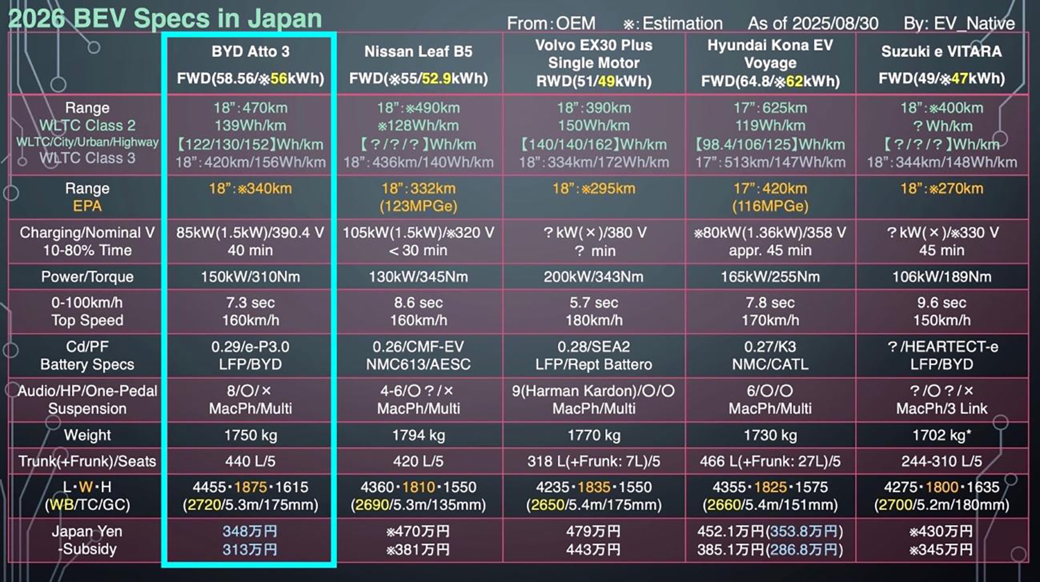 BYD ATTO3と競合車種の比較