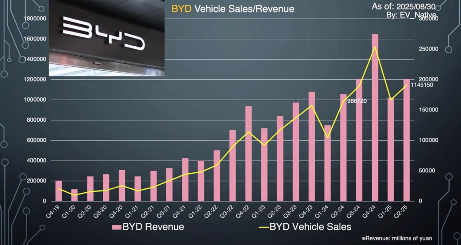 BYDの2025年におけるセールスの推移