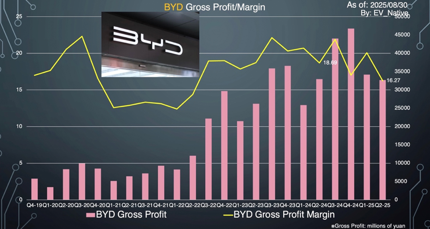 BYDの2025年におけるセールスの推移