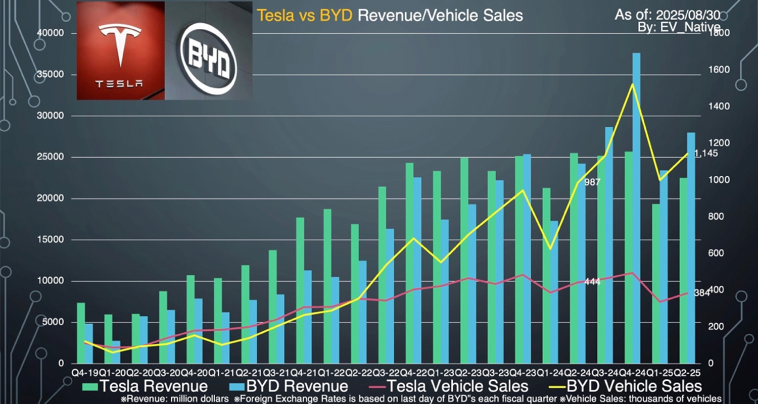 BYDとテスラの2025年におけるセールスの推移