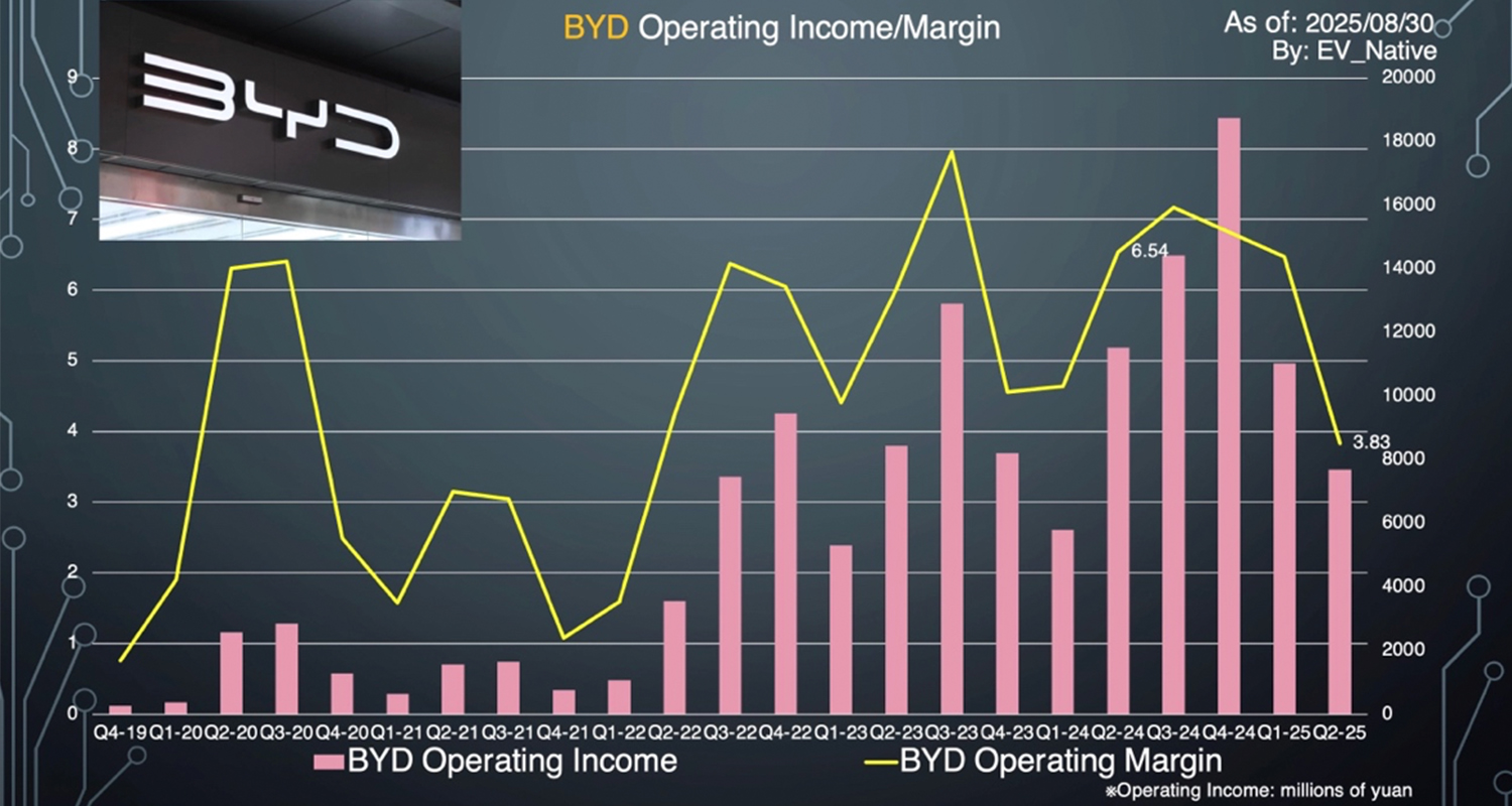 BYDの2025年におけるセールスの推移