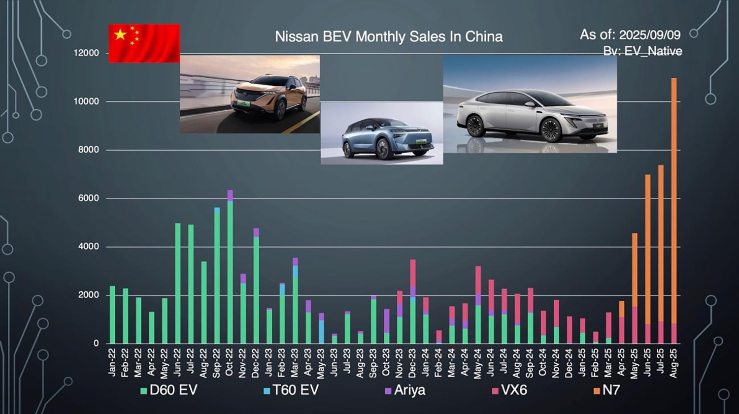 日産のBEV販売動向