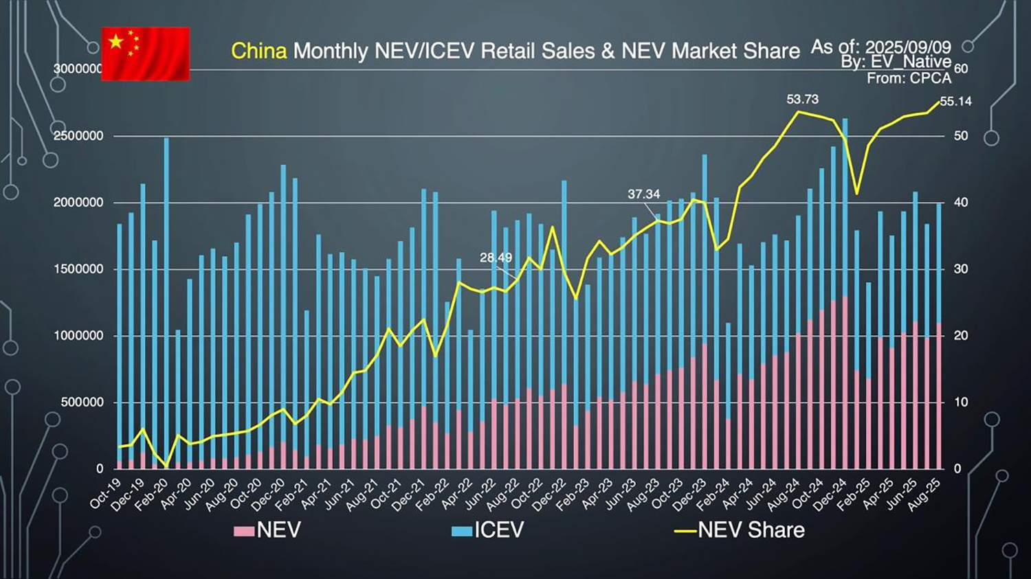 8月の中国国内EV生産台数