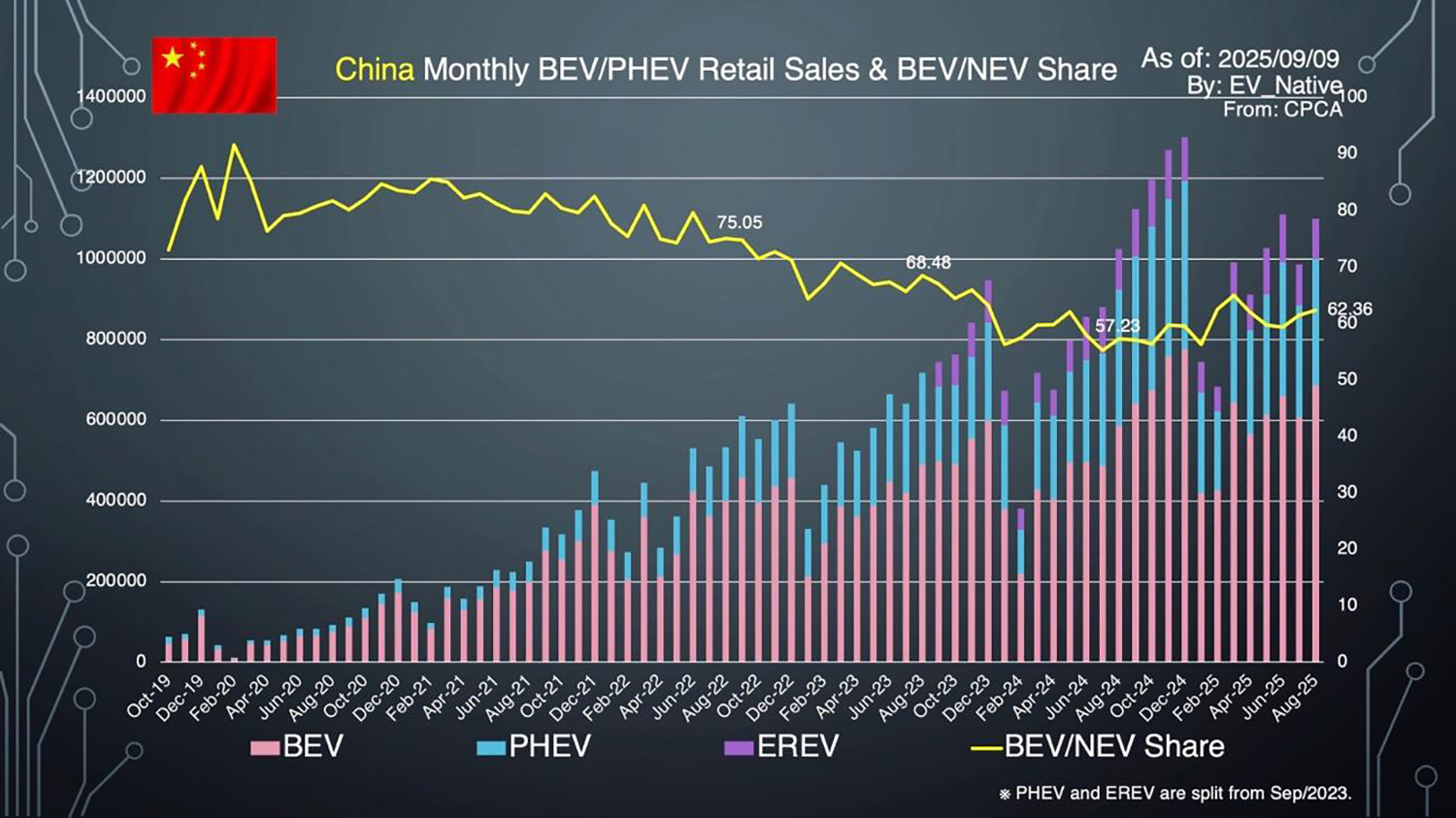 BEVとPHEV、EREVそれぞれの販売割合