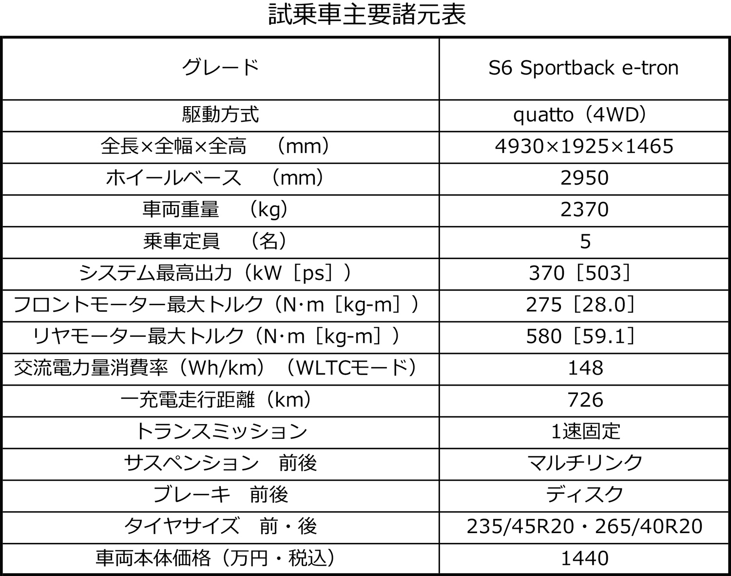 アウディS6スポーツバックe-tronの諸元表