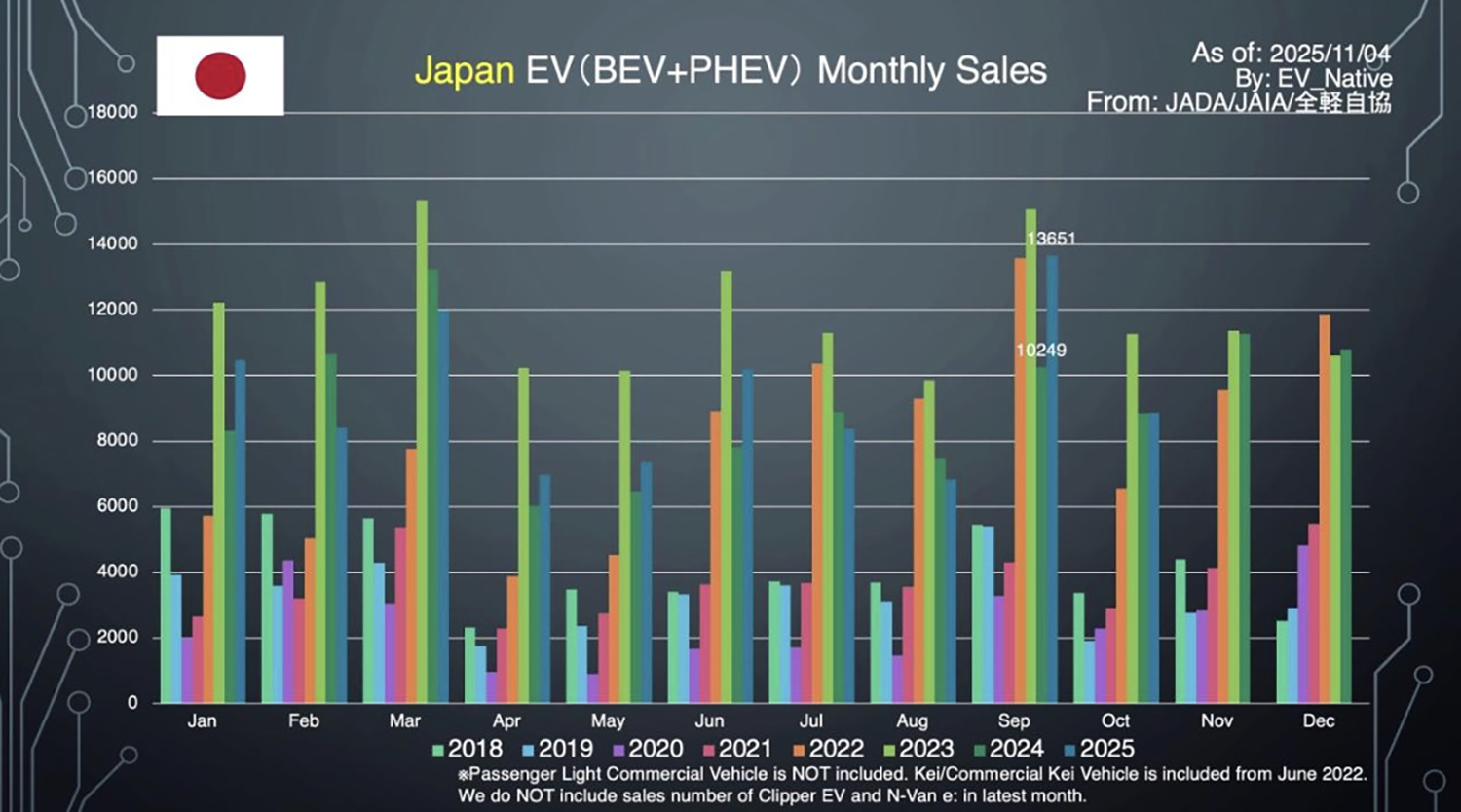 2025年10月度のEV販売状況