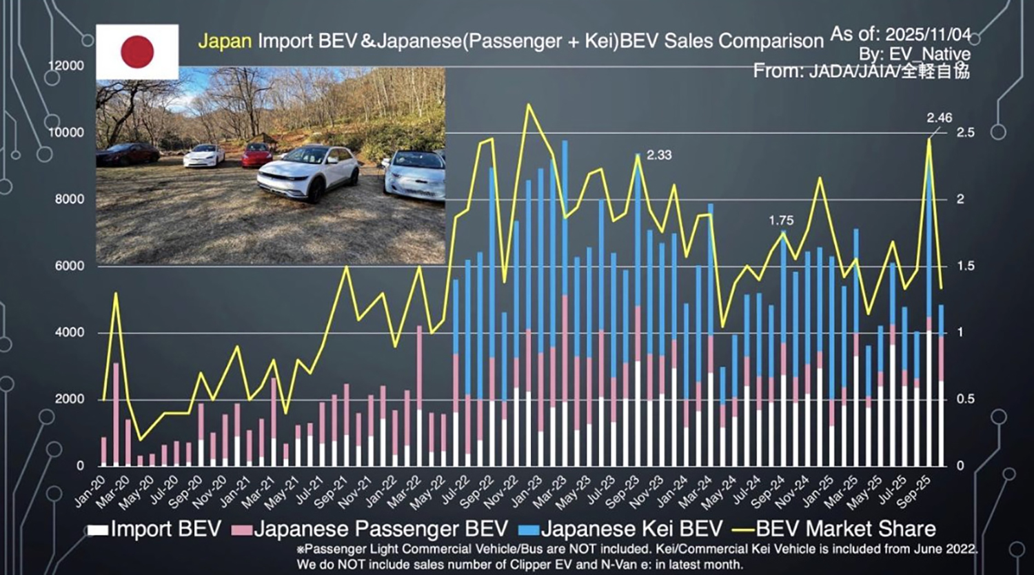 2025年10月度のEV販売状況