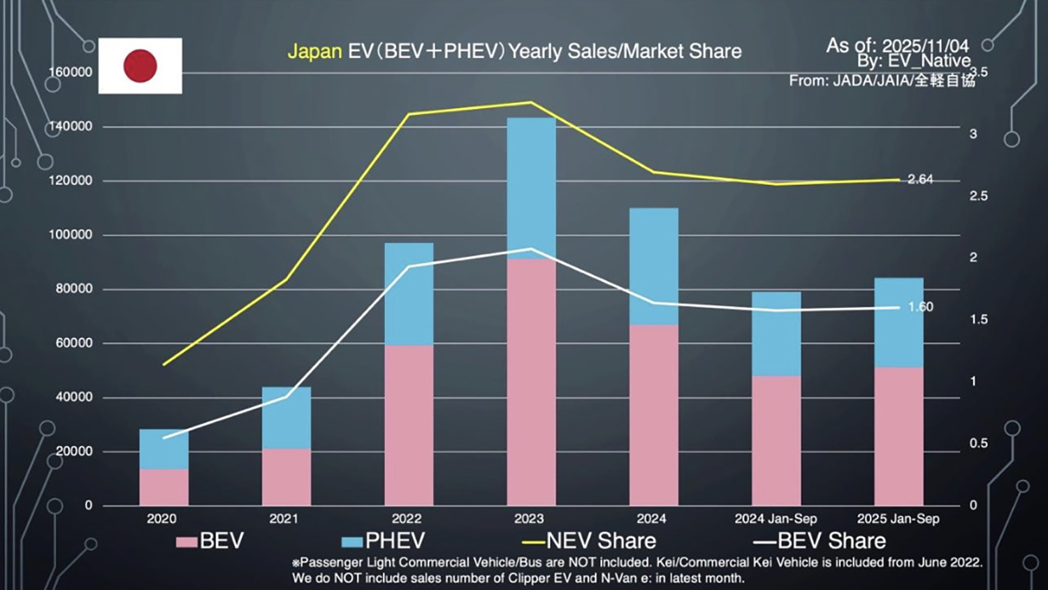 2025年10月度のEV販売状況