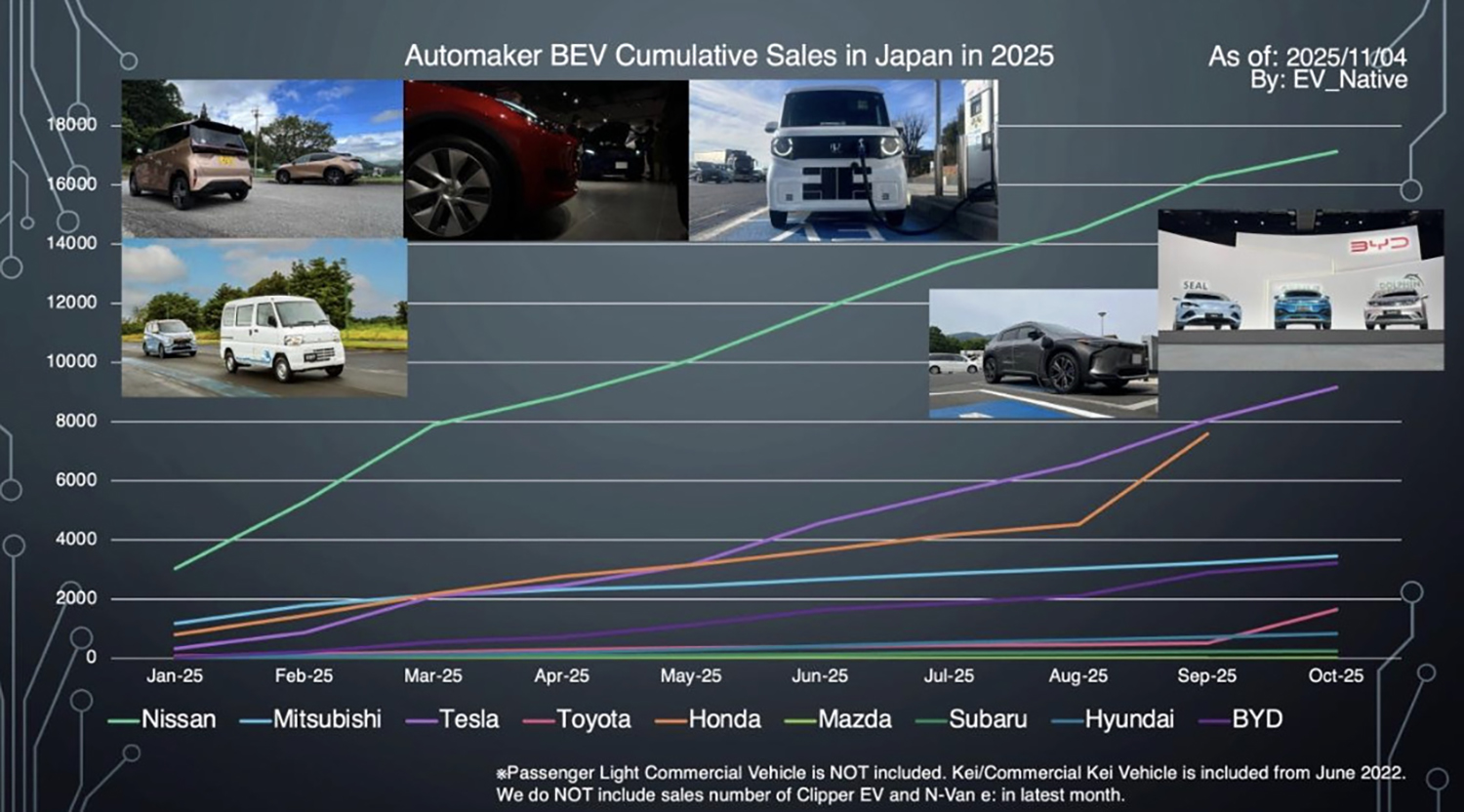 2025年10月度のEV販売状況