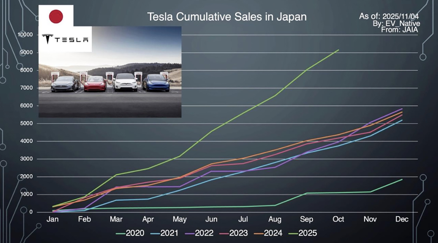 テスラの販売台数のイメージ
