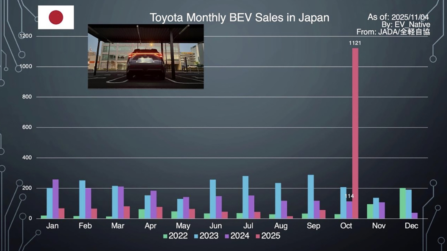 2025年10月度のEV販売状況
