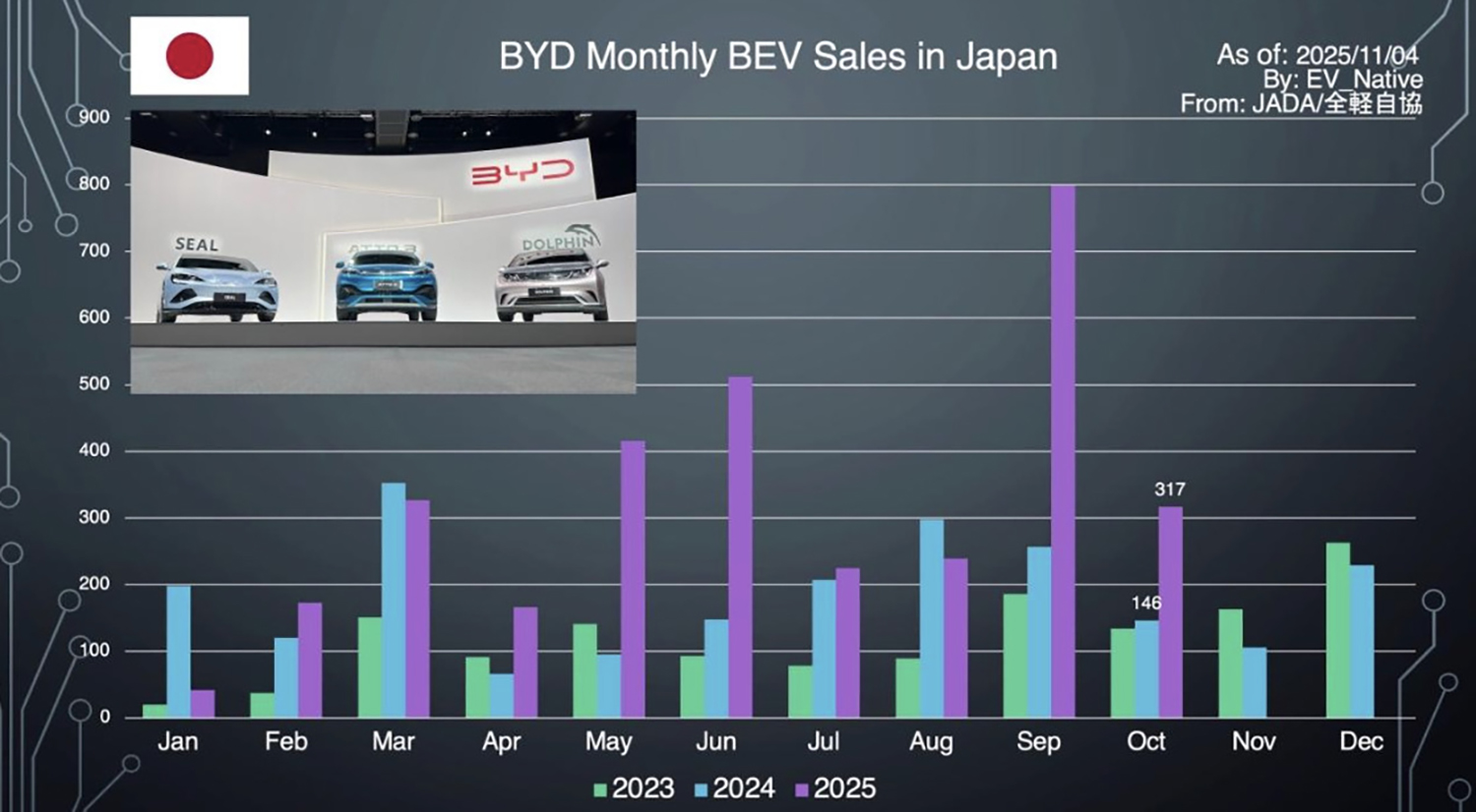 2025年10月度のEV販売状況