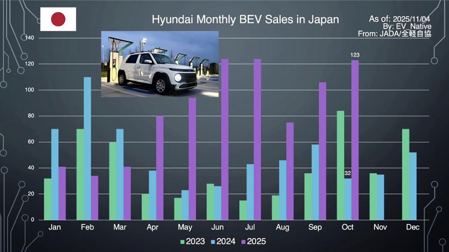 2025年10月度のEV販売状況