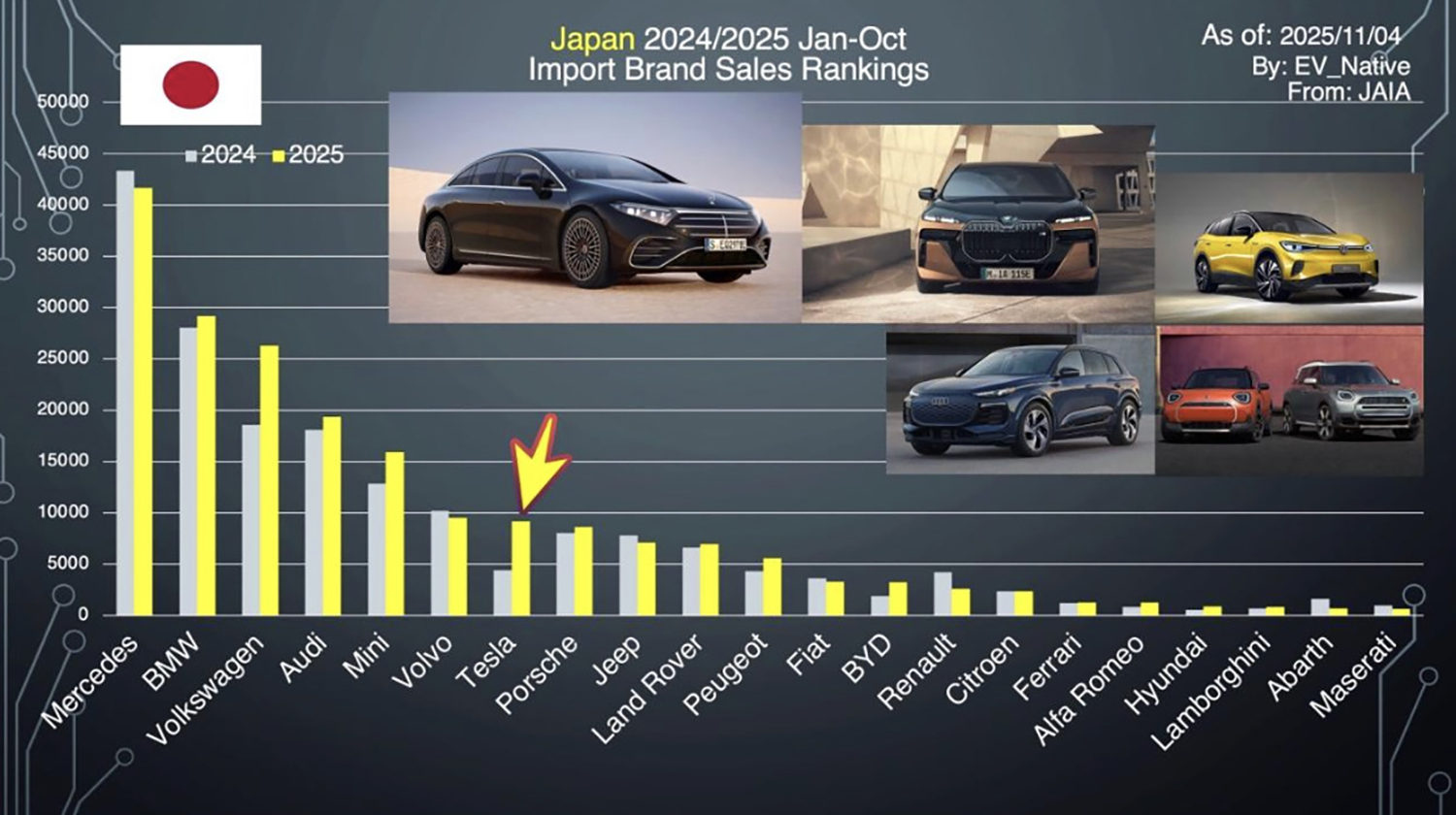 2025年の輸入車販売状況
