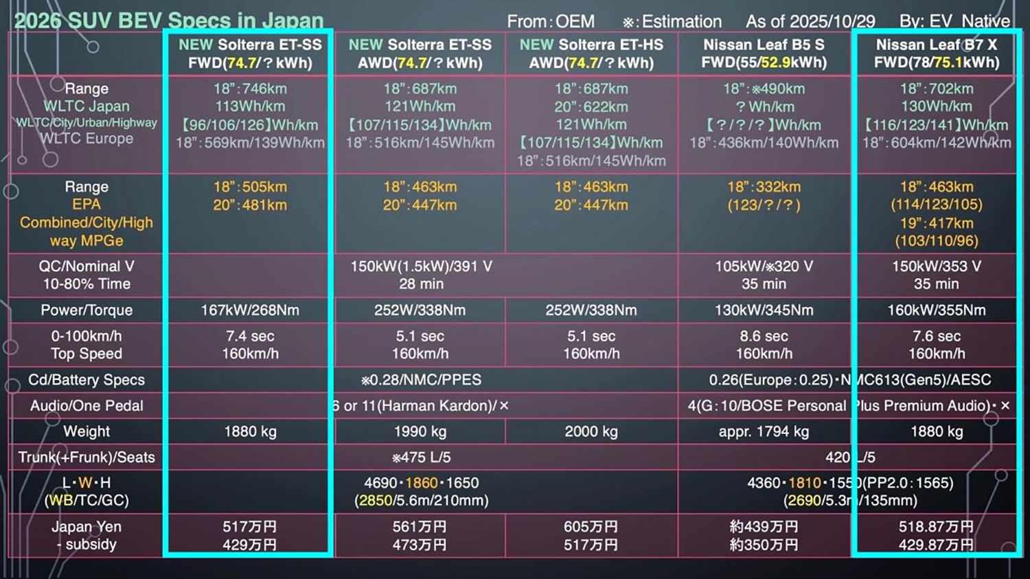 新型ソルテラと新型リーフのグレード別スペック