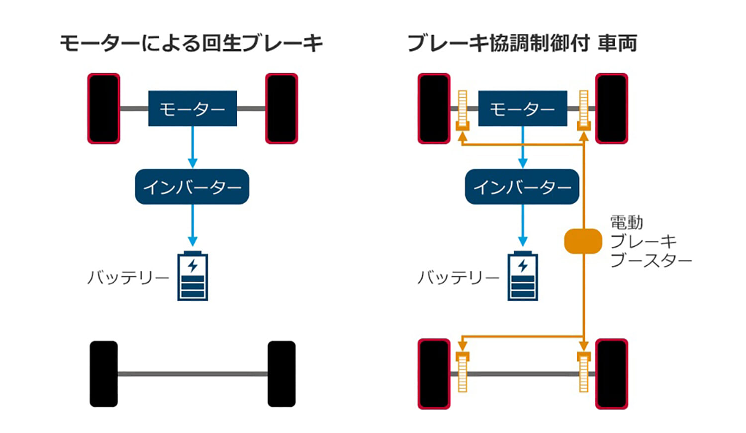 ブレーキ協調制御のイメージ