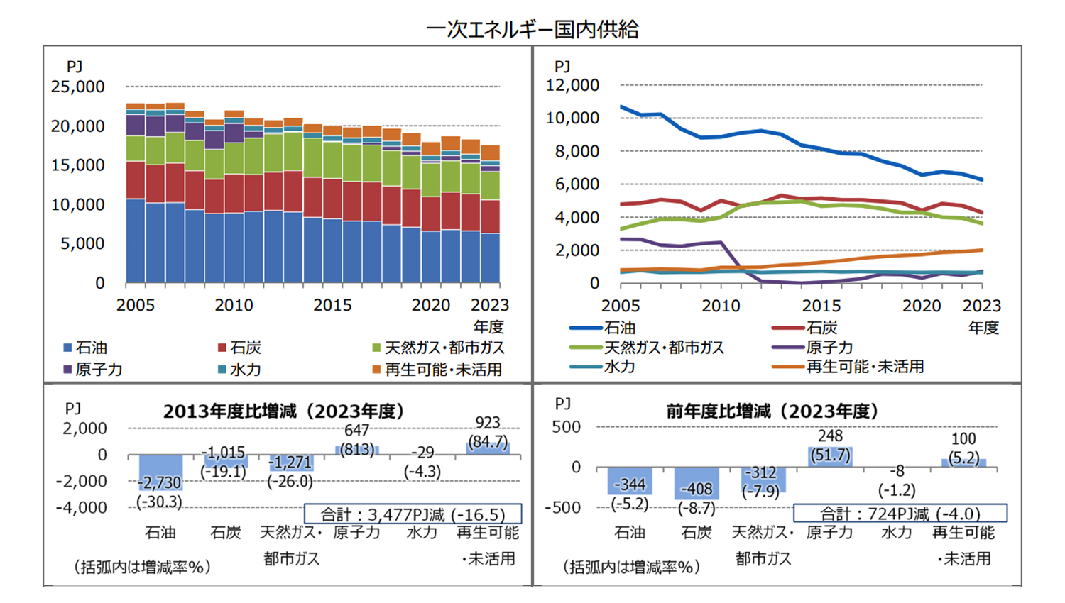 2023年度エネルギー需給実績のデータ