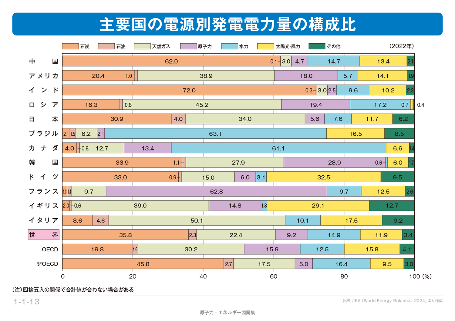 各国別のエネルギーミックス